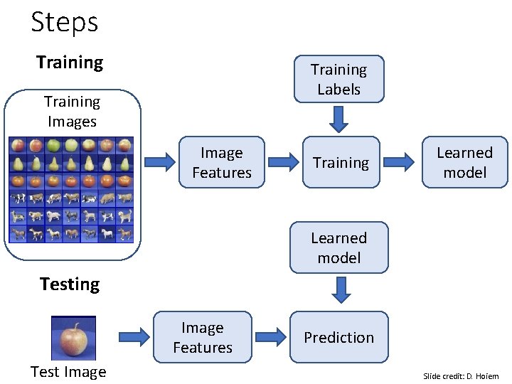Steps Training Labels Training Images Image Features Training Learned model Testing Image Features Test