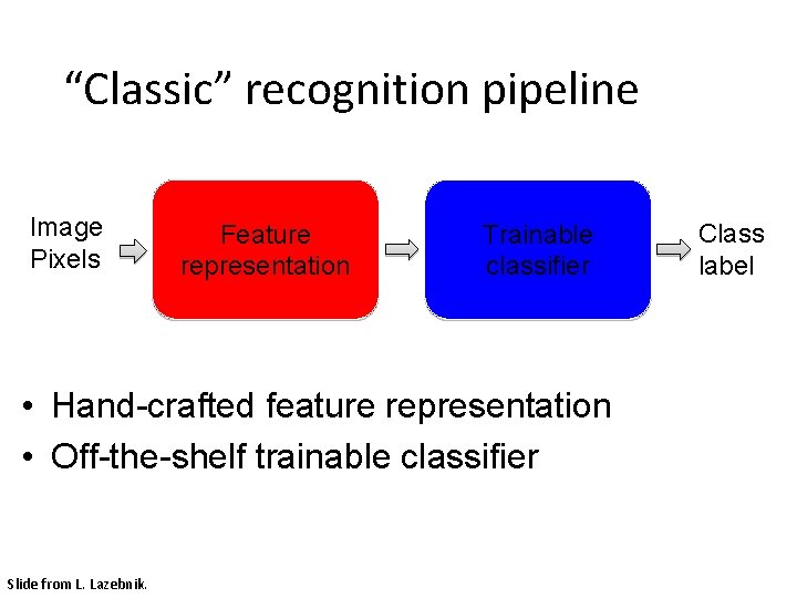 “Classic” recognition pipeline Image Pixels Feature representation Trainable classifier • Hand-crafted feature representation •