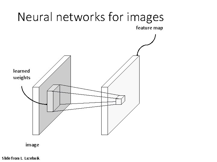 Neural networks for images feature map learned weights image Slide from L. Lazebnik. 