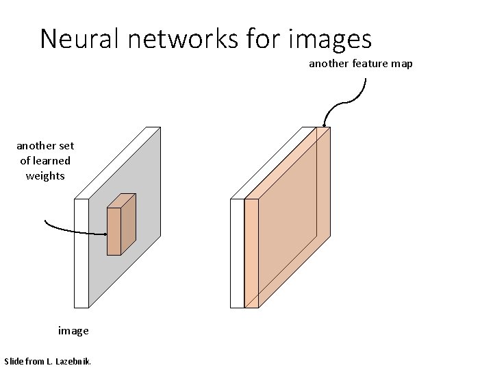 Neural networks for images another feature map another set of learned weights image Slide