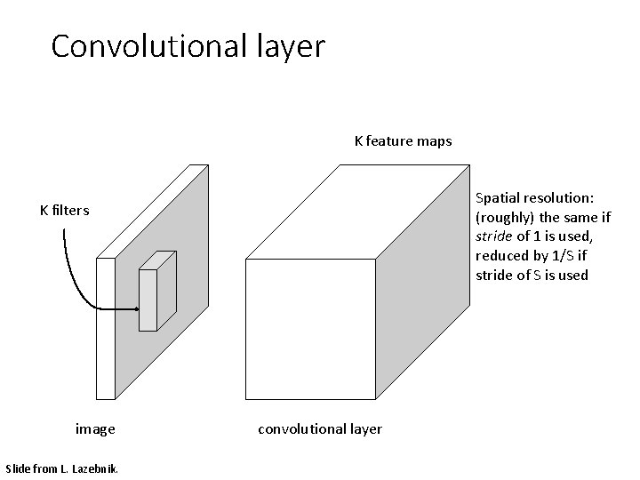 Convolutional layer K feature maps Spatial resolution: (roughly) the same if stride of 1