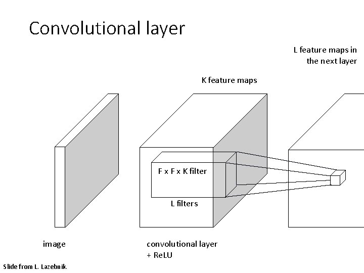 Convolutional layer L feature maps in the next layer K feature maps F x