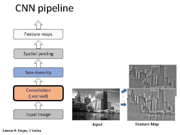 CNN pipeline Feature maps Spatial pooling Non-linearity Convolution (Learned) . . . Input Image