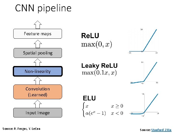 CNN pipeline Feature maps Spatial pooling Non-linearity Convolution (Learned) Input Image Source: R. Fergus,