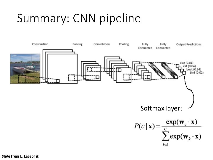 Summary: CNN pipeline Softmax layer: Slide from L. Lazebnik. 