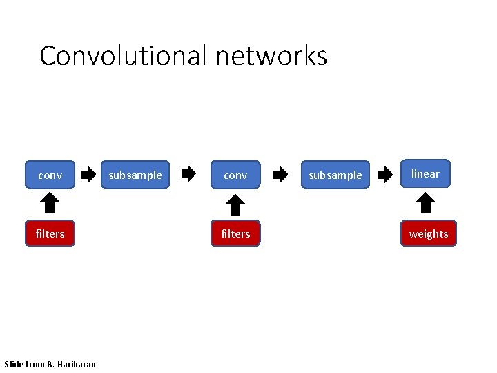 Convolutional networks conv filters Slide from B. Hariharan subsample conv filters subsample linear weights