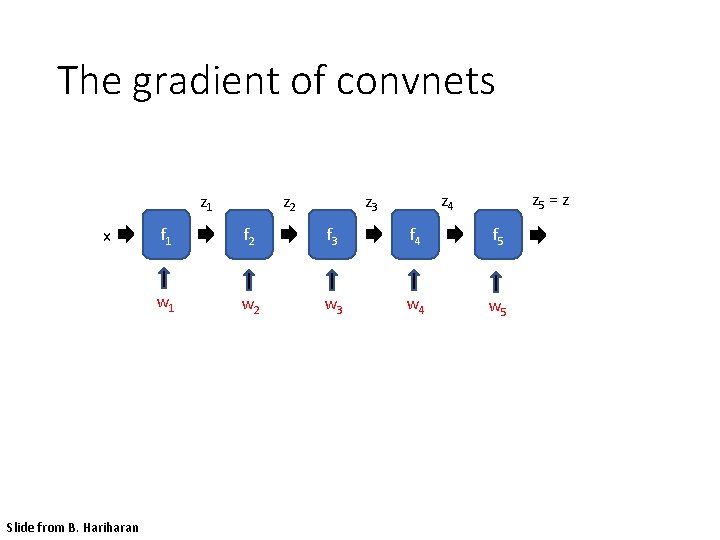 The gradient of convnets z 1 x Slide from B. Hariharan z 2 z