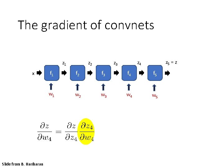 The gradient of convnets z 1 x Slide from B. Hariharan z 2 z