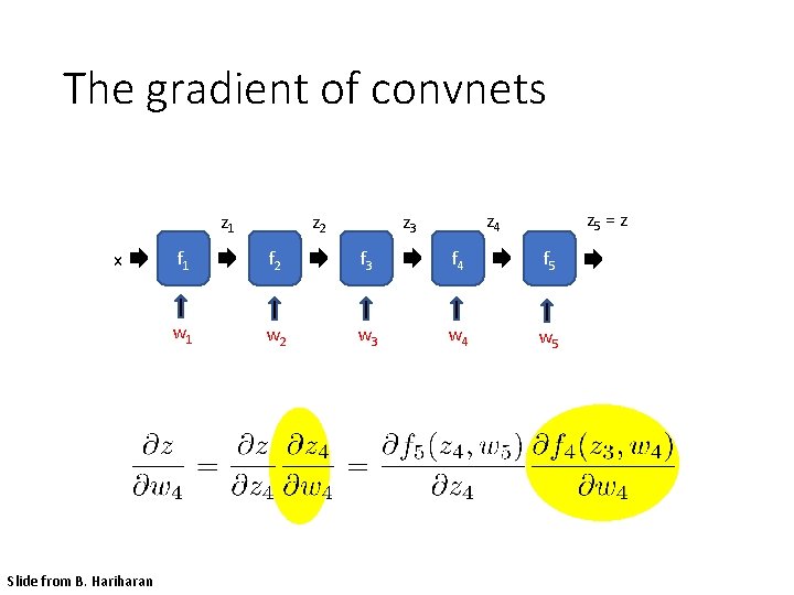 The gradient of convnets z 1 x Slide from B. Hariharan z 2 z