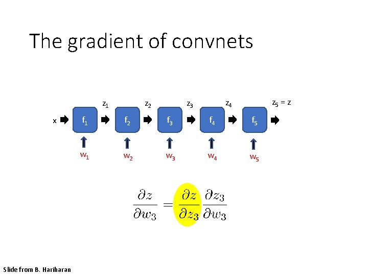 The gradient of convnets z 1 x Slide from B. Hariharan z 2 z