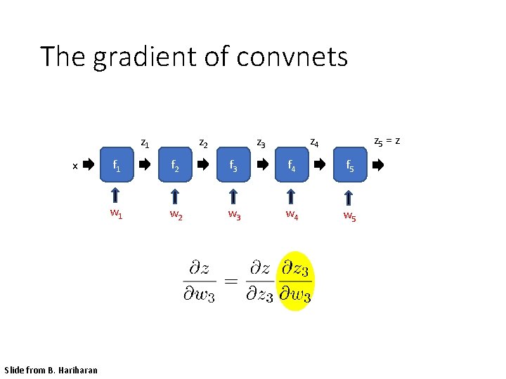 The gradient of convnets z 1 x Slide from B. Hariharan z 2 z