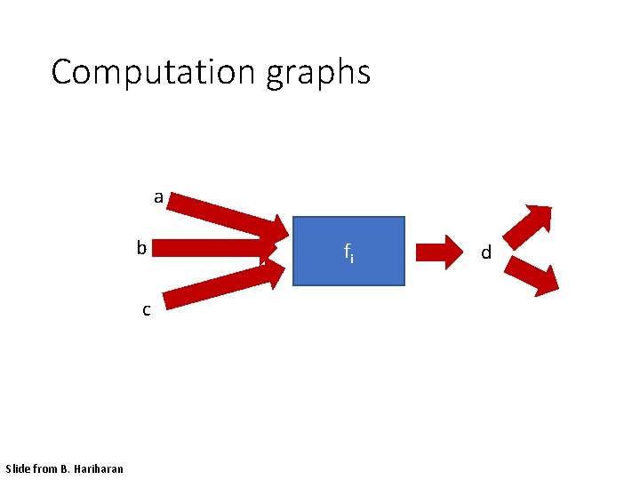 Computation graphs a b c Slide from B. Hariharan fi d 
