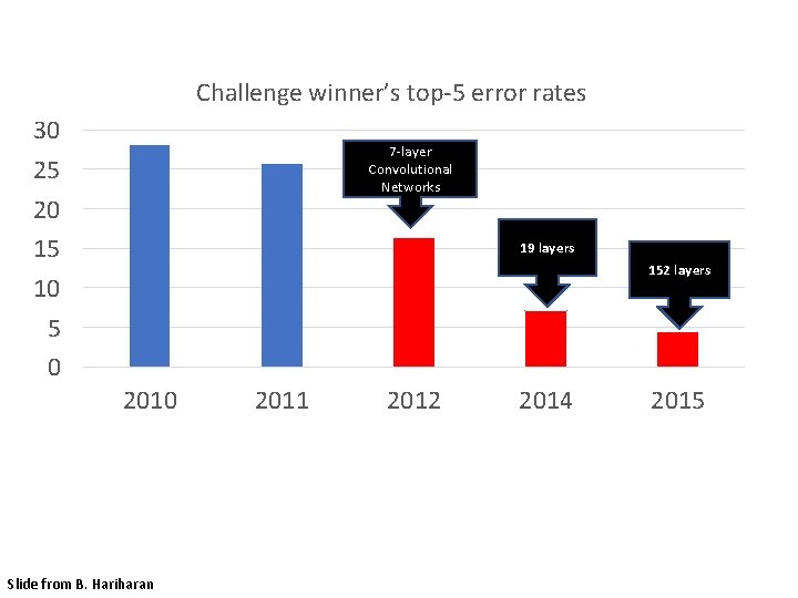 Challenge winner’s top-5 error rates 30 25 20 15 10 5 0 7 -layer