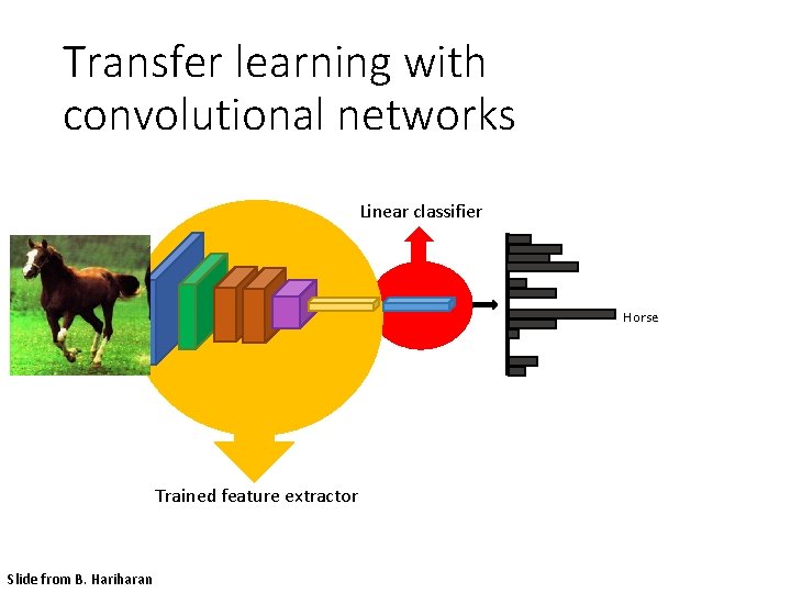 Transfer learning with convolutional networks Linear classifier Horse Trained feature extractor Slide from B.