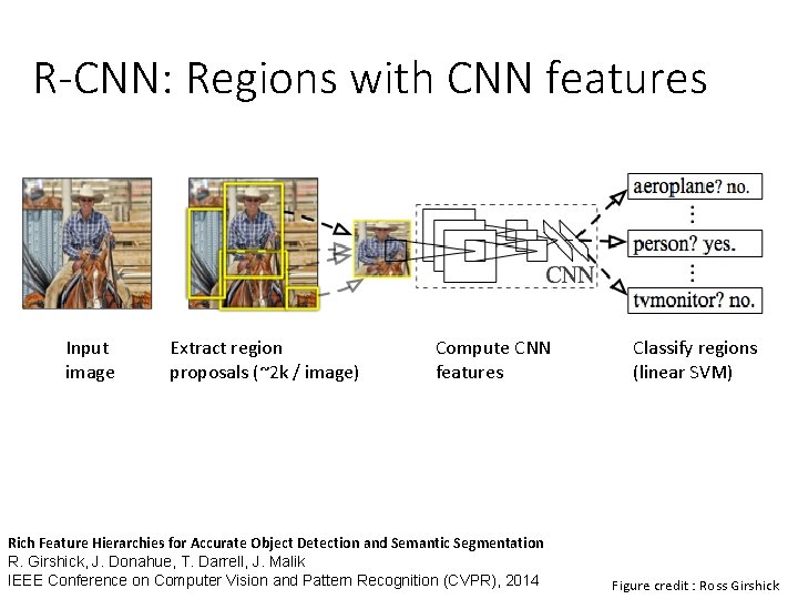 R-CNN: Regions with CNN features Input image Extract region proposals (~2 k / image)