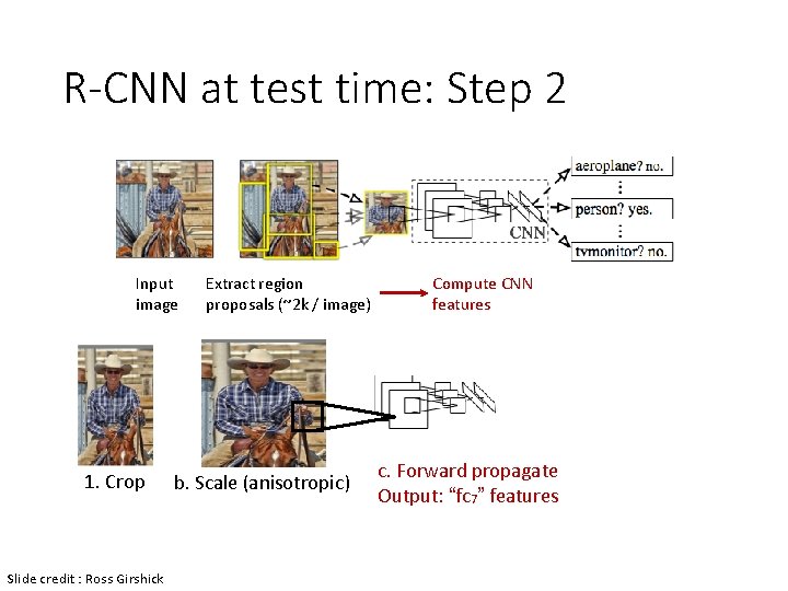 R-CNN at test time: Step 2 Input image 1. Crop Slide credit : Ross