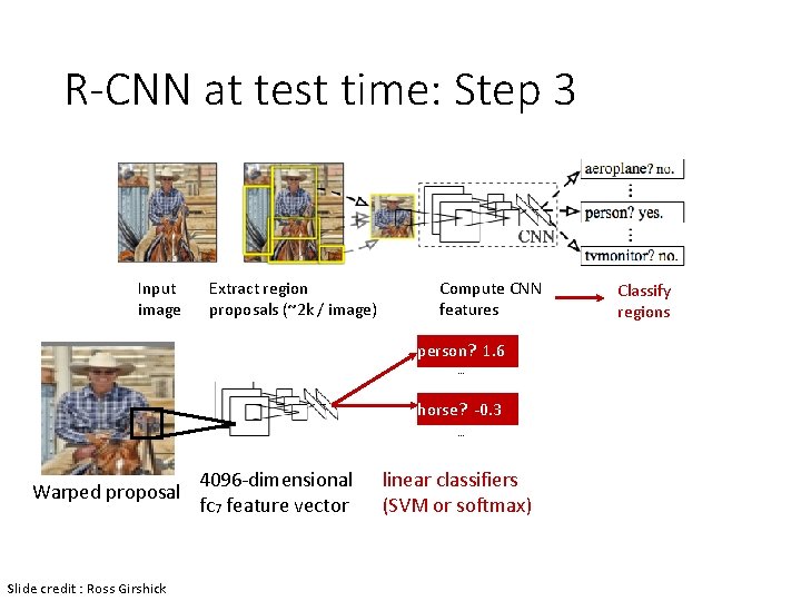 R-CNN at test time: Step 3 Input image Extract region proposals (~2 k /