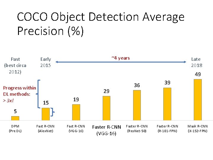 COCO Object Detection Average Precision (%) Past (best circa 2012) Progress within DL methods: