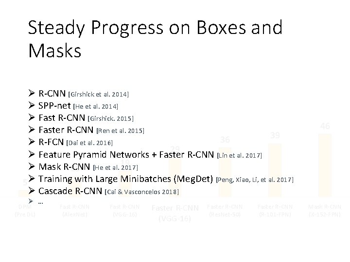 Steady Progress on Boxes and Masks Ø R-CNN [Girshick et al. 2014] Ø SPP-net