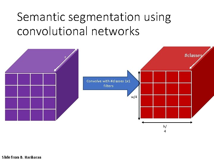 Semantic segmentation using convolutional networks #classes c Convolve with #classes 1 x 1 filters