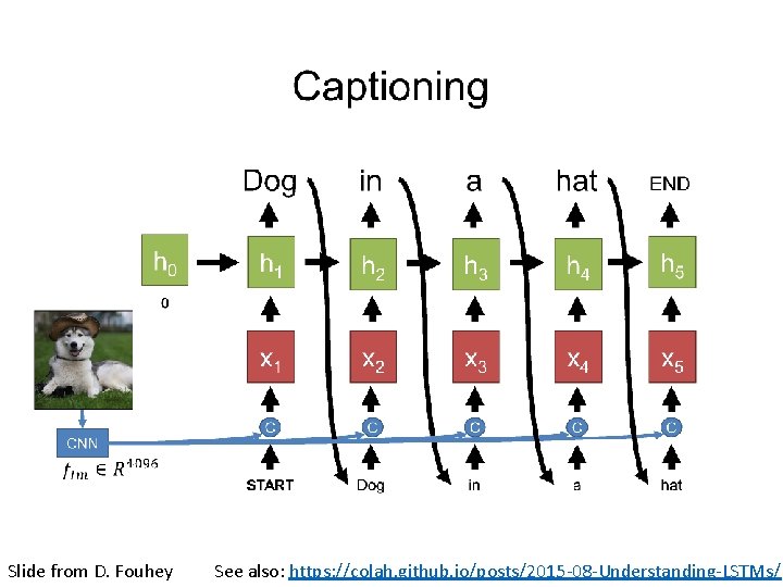 Slide from D. Fouhey See also: https: //colah. github. io/posts/2015 -08 -Understanding-LSTMs/ 