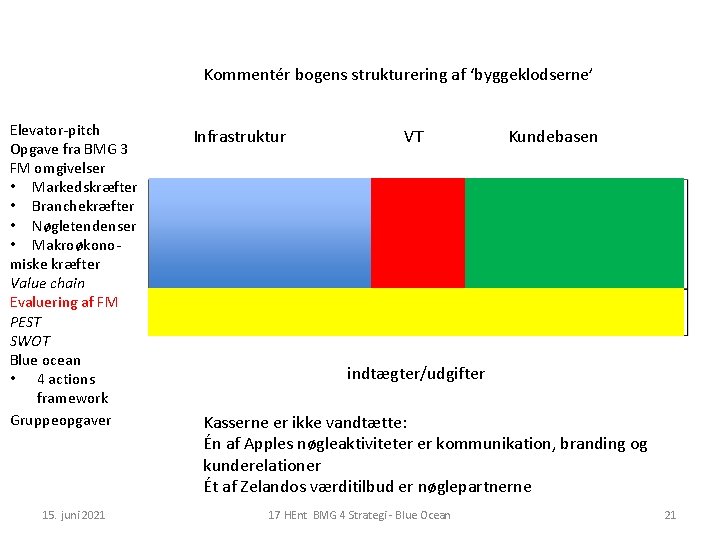 Kommentér bogens strukturering af ‘byggeklodserne’ Elevator-pitch Opgave fra BMG 3 FM omgivelser • Markedskræfter