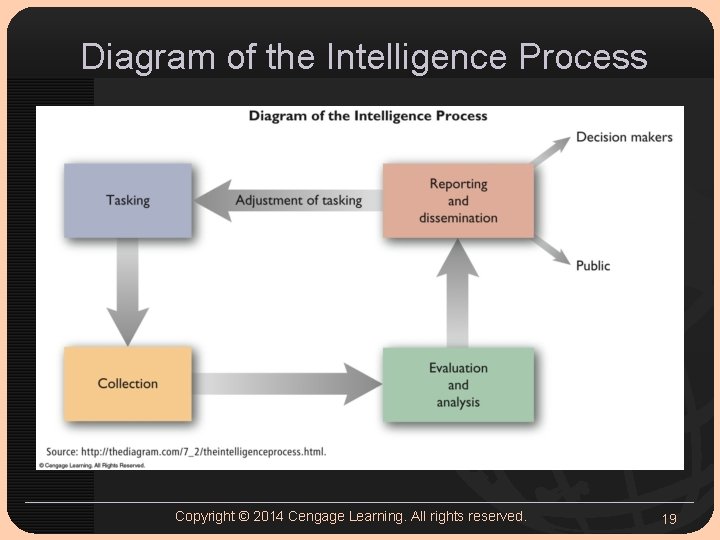 Diagram of the Intelligence Process Copyright © 2014 Cengage Learning. All rights reserved. 19