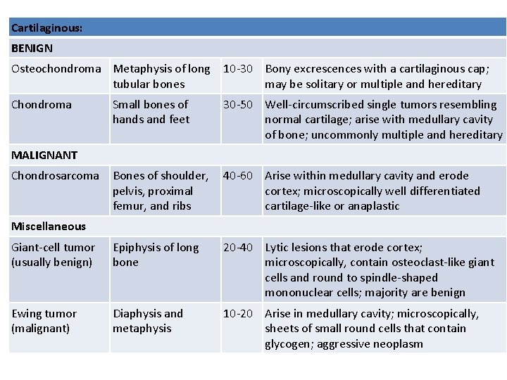 Cartilaginous: BENIGN Osteochondroma Metaphysis of long tubular bones 10 -30 Bony excrescences with a