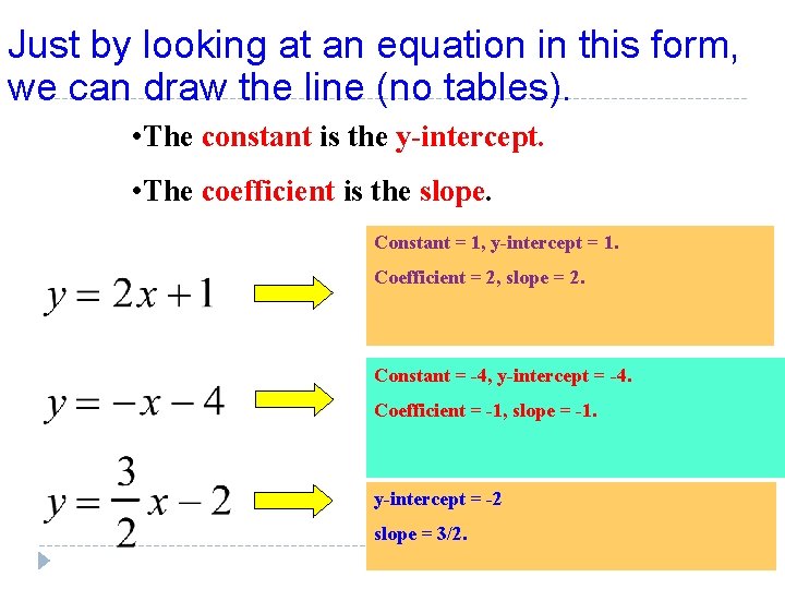 Just by looking at an equation in this form, we can draw the line Just by looking at an equation in this form, we can draw the line