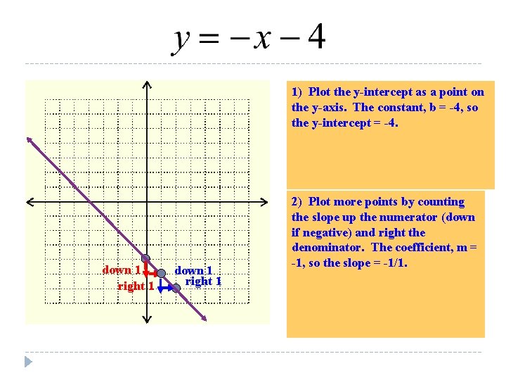 1) Plot the y-intercept as a point on the y-axis. The constant, b = 1) Plot the y-intercept as a point on the y-axis. The constant, b =