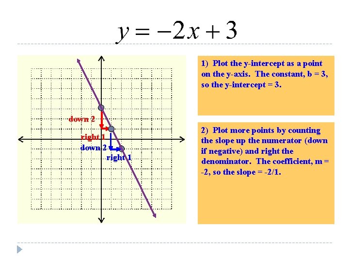 1) Plot the y-intercept as a point on the y-axis. The constant, b = 1) Plot the y-intercept as a point on the y-axis. The constant, b =