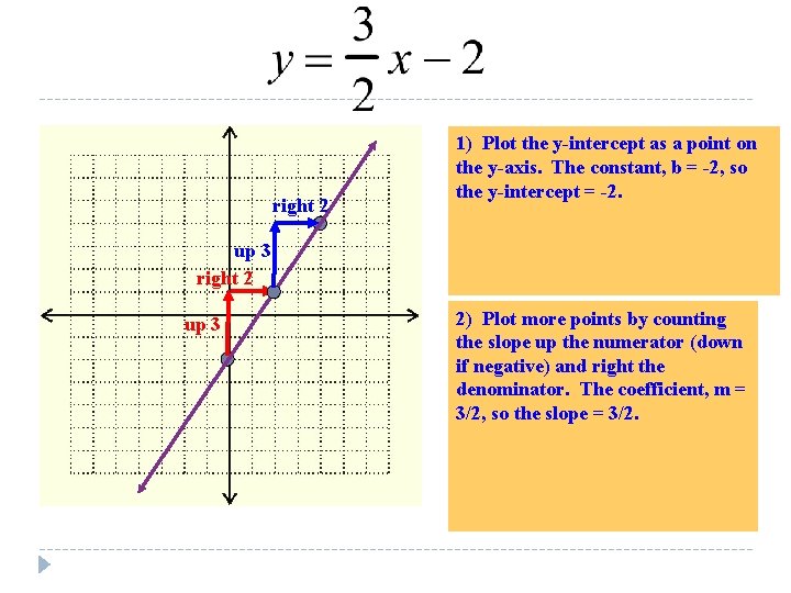 right 2 1) Plot the y-intercept as a point on the y-axis. The constant, right 2 1) Plot the y-intercept as a point on the y-axis. The constant,