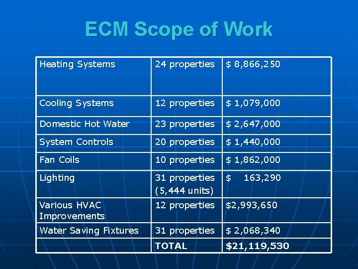 ECM Scope of Work Heating Systems 24 properties $ 8, 866, 250 Cooling Systems