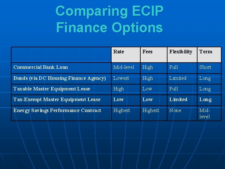 Comparing ECIP Finance Options Rate Fees Flexibility Term Commercial Bank Loan Mid-level High Full