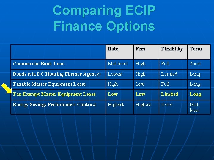 Comparing ECIP Finance Options Rate Fees Flexibility Term Commercial Bank Loan Mid-level High Full
