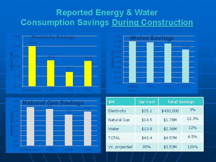 Reported Energy & Water Consumption Savings During Construction Million k. Wh 43, 0 0,