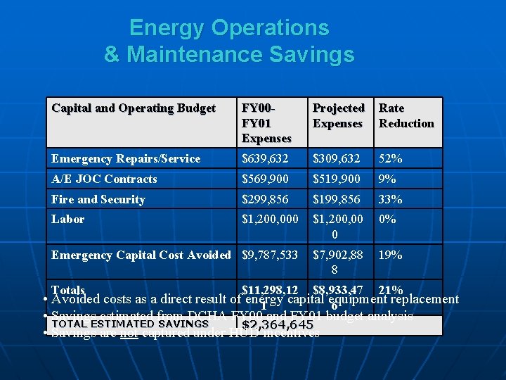 Energy Operations & Maintenance Savings Capital and Operating Budget FY 00 FY 01 Expenses