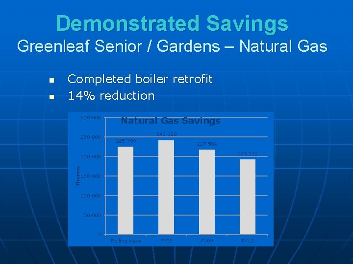 Demonstrated Savings Greenleaf Senior / Gardens – Natural Gas n Completed boiler retrofit 14%