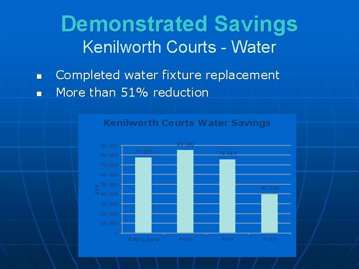 Demonstrated Savings Kenilworth Courts - Water n Completed water fixture replacement More than 51%