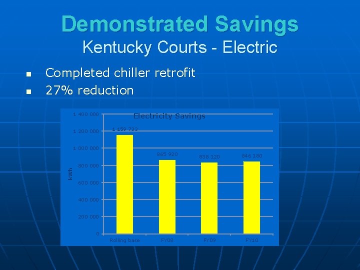 Demonstrated Savings Kentucky Courts - Electric n Completed chiller retrofit 27% reduction 1 400