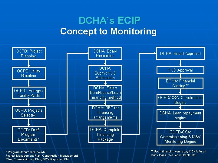 DCHA’s ECIP Concept to Monitoring OCPD: Project Planning DCHA: Board Resolution OCPD: Utility Baseline