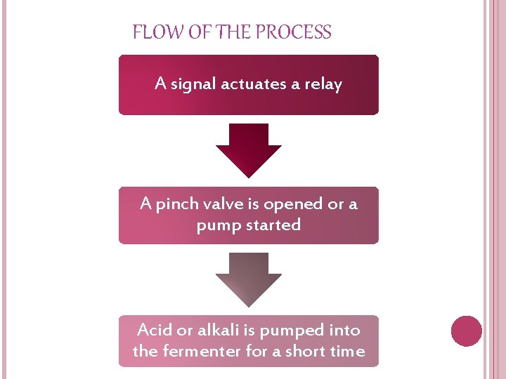 FLOW OF THE PROCESS A signal actuates a relay A pinch valve is opened