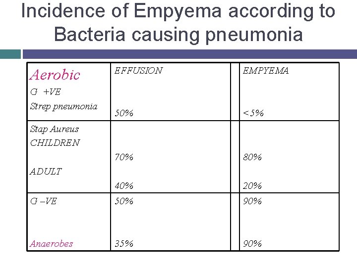 Incidence of Empyema according to Bacteria causing pneumonia EFFUSION EMPYEMA 50% <5% 70% 80%
