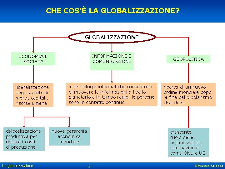 CHE COS’È LA GLOBALIZZAZIONE? GLOBALIZZAZIONE ECONOMIA E SOCIETÀ INFORMAZIONE E COMUNICAZIONE GEOPOLITICA liberalizzazione degli