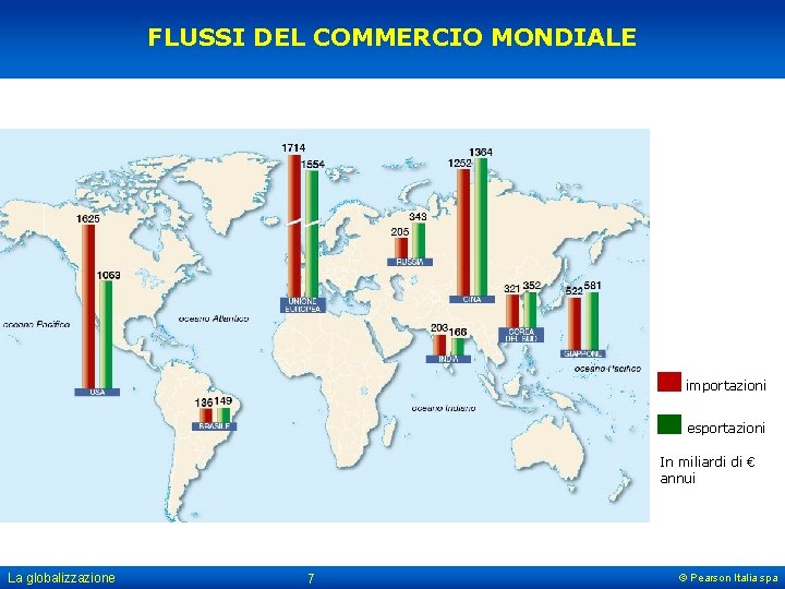 FLUSSI DEL COMMERCIO MONDIALE importazioni esportazioni In miliardi di € annui La globalizzazione 7