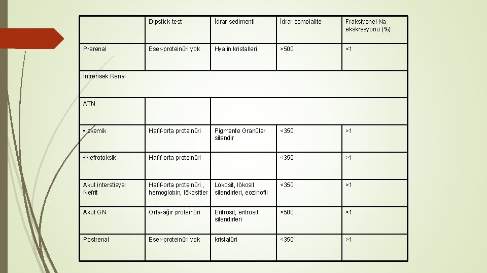 Dipstick test İdrar sedimenti İdrar osmolalite Fraksiyonel Na ekskresyonu (%) Eser-proteinüri yok Hyalin kristalleri