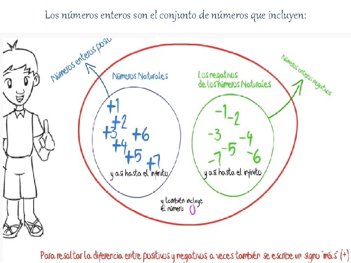 Los números enteros son el conjunto de números que incluyen: 