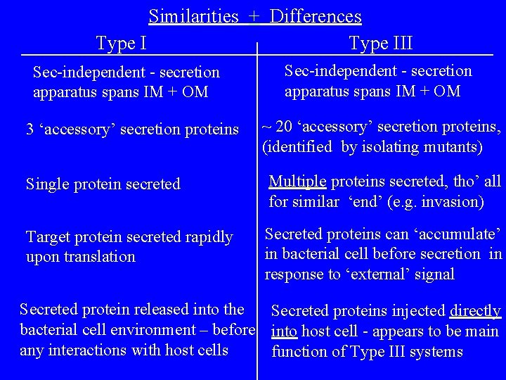 Similarities + Differences Type III Sec-independent - secretion apparatus spans IM + OM 3