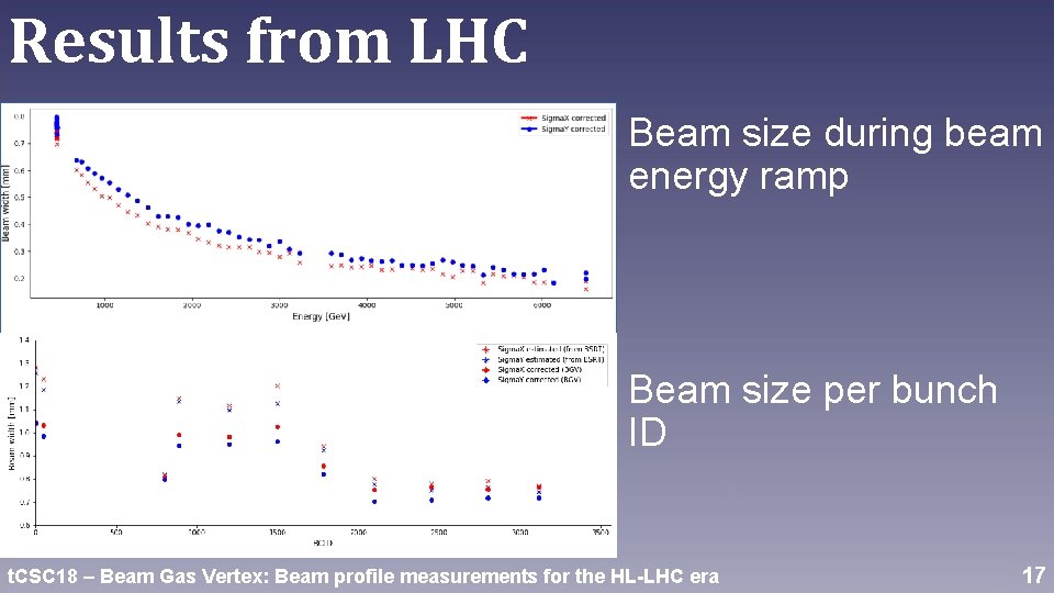 Results from LHC Beam size during beam energy ramp Beam size per bunch ID