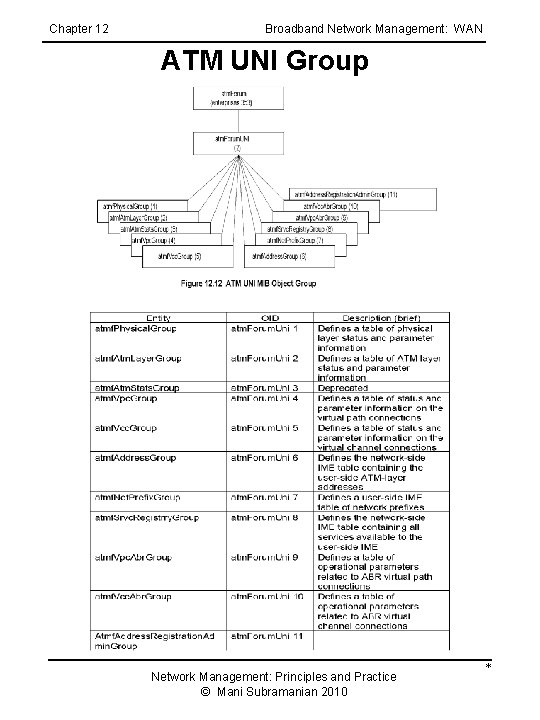 Chapter 12 Broadband Network Management: WAN ATM UNI Group Network Management: Principles and Practice